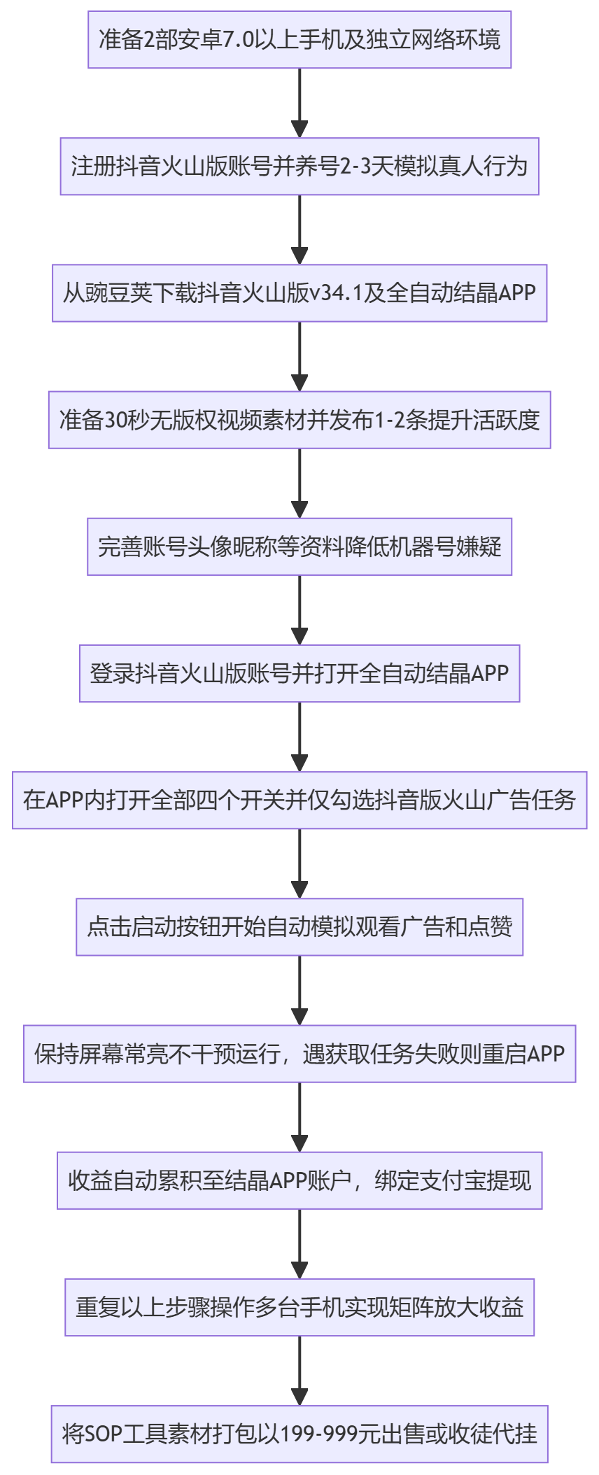 SOP执行流程图